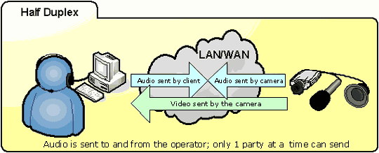 AXIS 211A Audio modes 2 1005